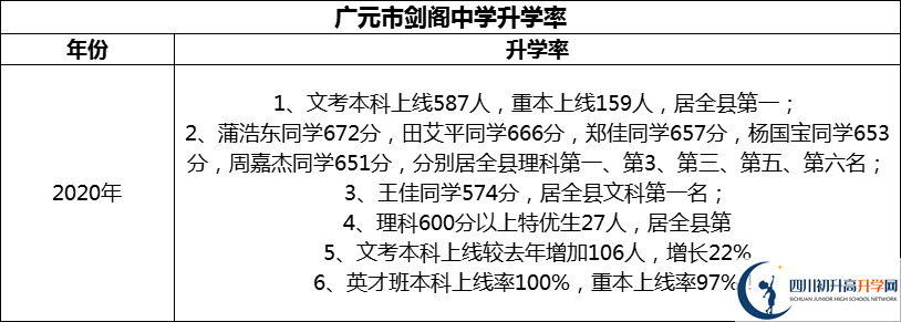 2024年廣元市劍閣中學(xué)升學(xué)率怎么樣？