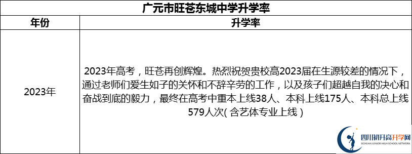 2024年廣元市旺蒼東城中學(xué)升學(xué)率怎么樣？
