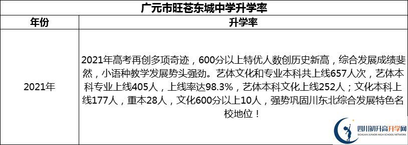 2024年廣元市旺蒼東城中學(xué)升學(xué)率怎么樣？