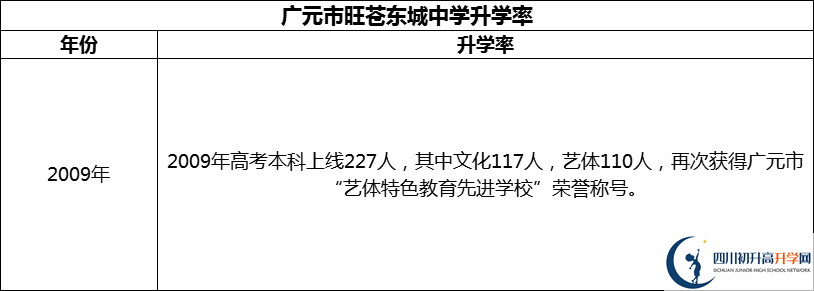 2024年廣元市旺蒼東城中學(xué)升學(xué)率怎么樣？