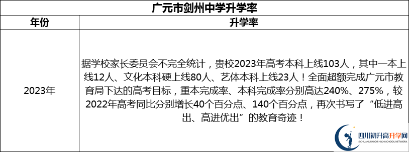 2024年廣元市劍州中學(xué)升學(xué)率怎么樣？