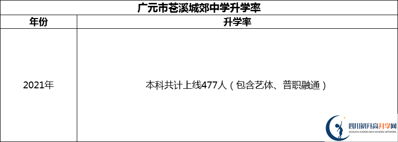 2024年廣元市蒼溪城郊中學(xué)升學(xué)率怎么樣？