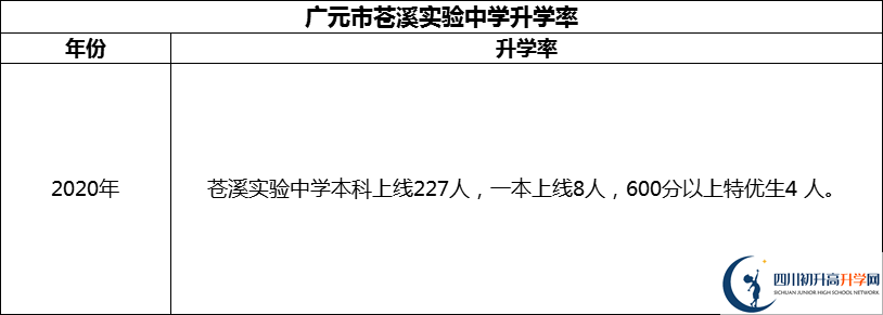2024年廣元市蒼溪實(shí)驗(yàn)中學(xué)升學(xué)率怎么樣？