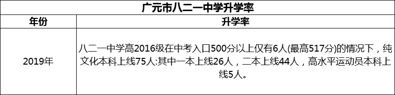 2024年廣元市八二一中學(xué)升學(xué)率怎么樣？
