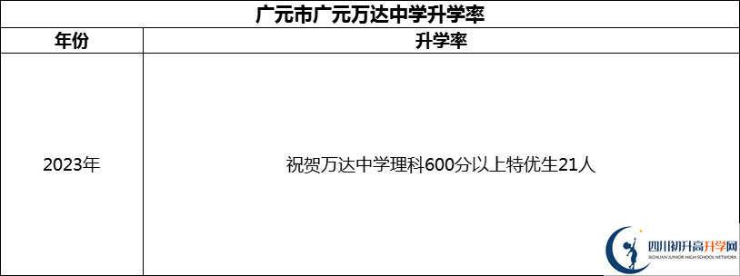 2024年?廣元市廣元萬達(dá)中學(xué)升學(xué)率怎么樣？