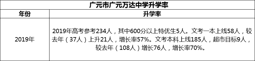 2024年?廣元市廣元萬達(dá)中學(xué)升學(xué)率怎么樣？