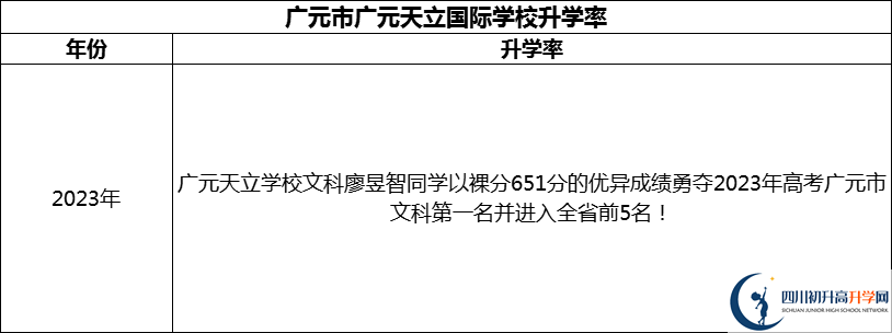 2024年?廣元市廣元天立國際學(xué)校升學(xué)率怎么樣？