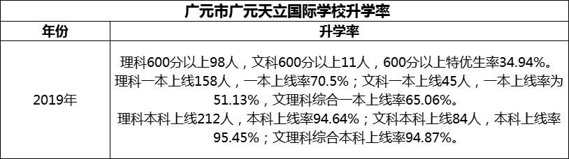 2024年?廣元市廣元天立國際學(xué)校升學(xué)率怎么樣？