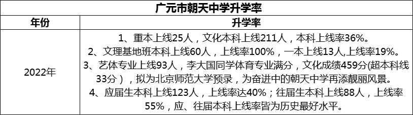 2024年?廣元市朝天中學(xué)升學(xué)率怎么樣？