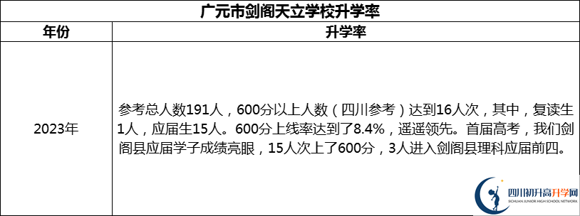 2024年?廣元市劍閣天立學(xué)校升學(xué)率怎么樣？
