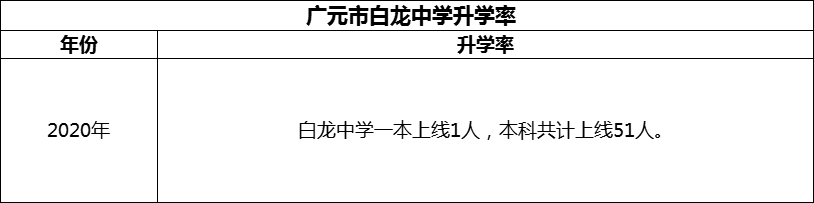 2024年?廣元市白龍中學(xué)升學(xué)率怎么樣？