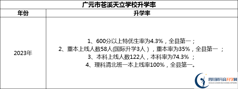 2024年?廣元市蒼溪天立學校升學率怎么樣？