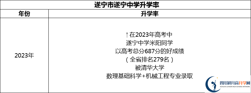 2024年?遂寧市遂寧中學(xué)升學(xué)率怎么樣？