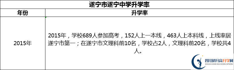 2024年?遂寧市遂寧中學(xué)升學(xué)率怎么樣？