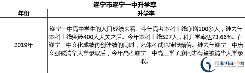 2024年?遂寧市遂寧一中升學(xué)率怎么樣？