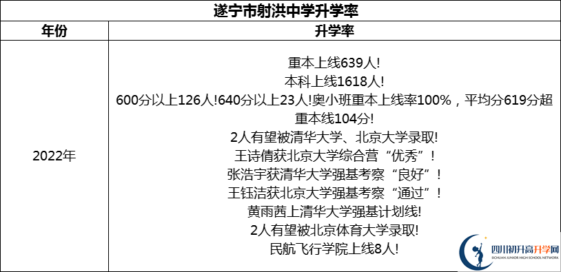 2024年?遂寧市射洪中學(xué)升學(xué)率怎么樣？