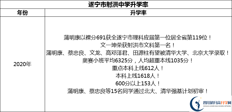 2024年?遂寧市射洪中學(xué)升學(xué)率怎么樣？