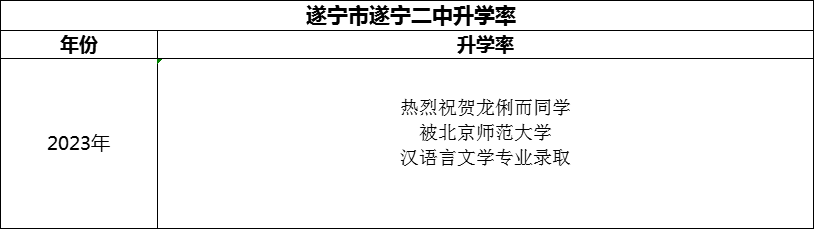 2024年?遂寧市遂寧二中升學(xué)率怎么樣？