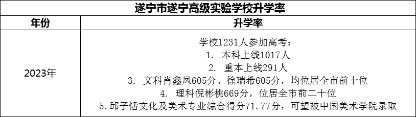 2024年?遂寧市遂寧高級(jí)實(shí)驗(yàn)學(xué)校升學(xué)率怎么樣？