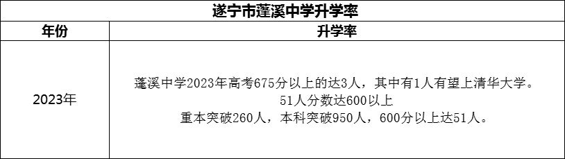 2024年?遂寧市蓬溪中學(xué)升學(xué)率怎么樣？