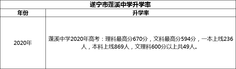 2024年?遂寧市蓬溪中學(xué)升學(xué)率怎么樣？