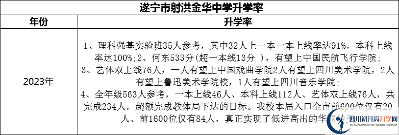 2024年?遂寧市射洪金華中學升學率怎么樣？