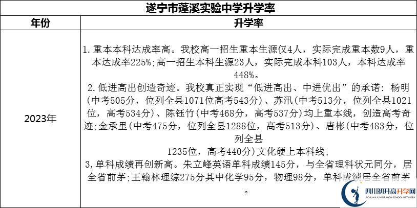2024年?遂寧市蓬溪實(shí)驗(yàn)中學(xué)升學(xué)率怎么樣？