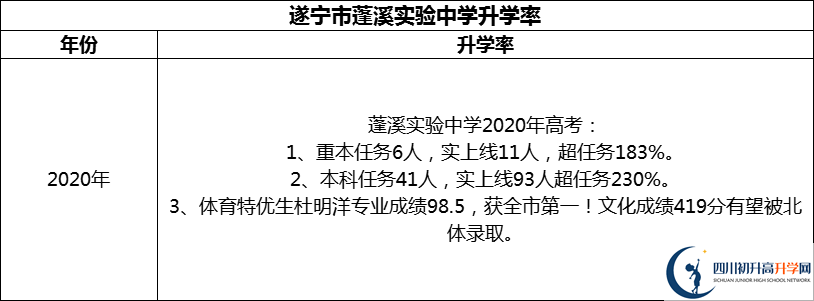 2024年?遂寧市蓬溪實(shí)驗(yàn)中學(xué)升學(xué)率怎么樣？