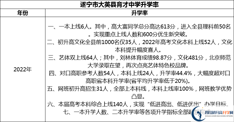 2024年?遂寧市大英縣育才中學(xué)升學(xué)率怎么樣？