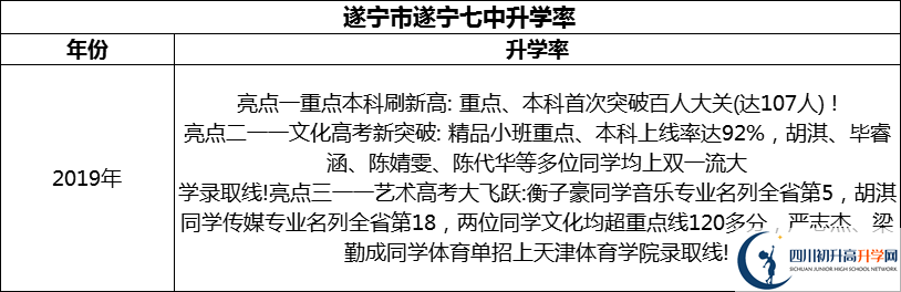 2024年?遂寧市遂寧七中升學(xué)率怎么樣？
