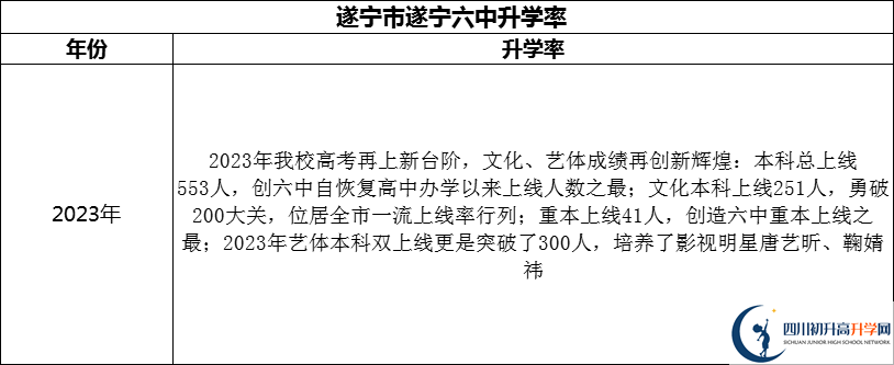 2024年?遂寧市遂寧六中升學(xué)率怎么樣？