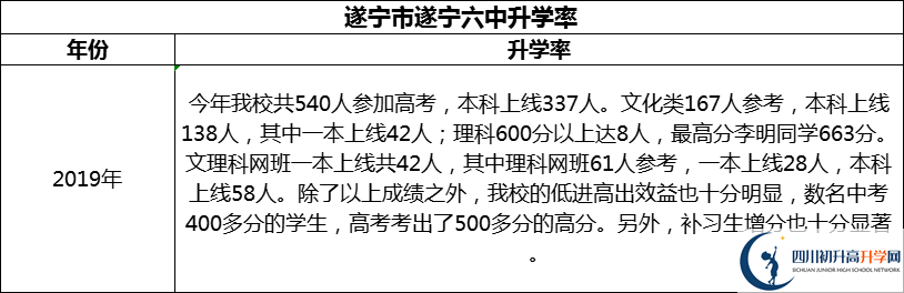 2024年?遂寧市遂寧六中升學(xué)率怎么樣？