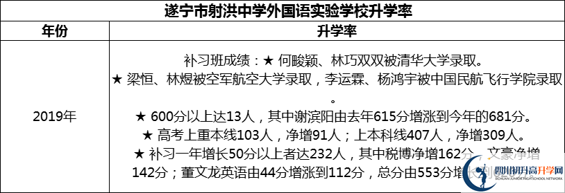 2024年?遂寧市射洪中學(xué)外國語實(shí)驗學(xué)校升學(xué)率怎么樣？