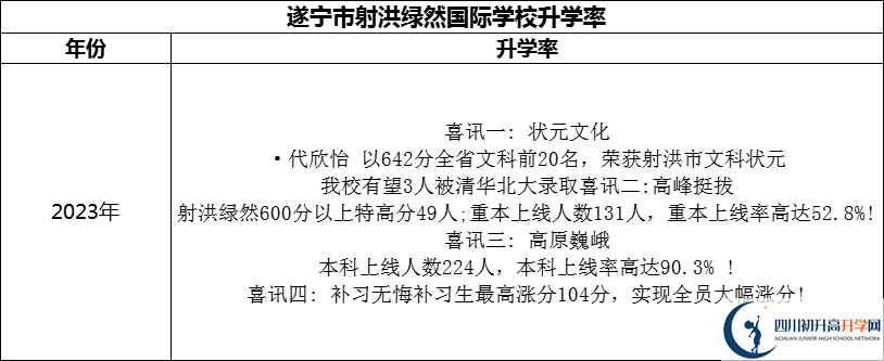 2024年?遂寧市射洪綠然國際學校升學率怎么樣？
