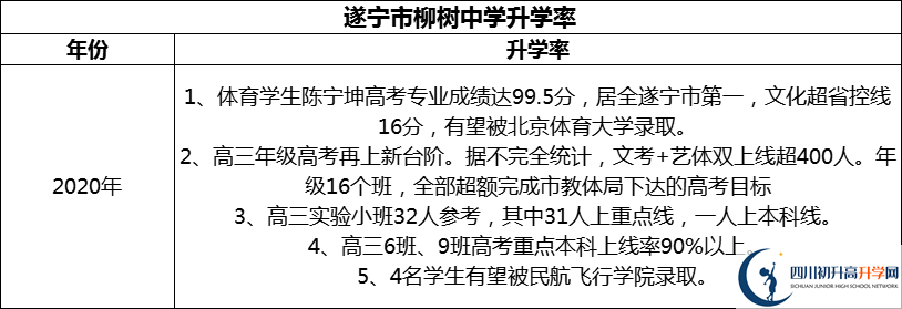 2024年?遂寧市柳樹中學升學率怎么樣？