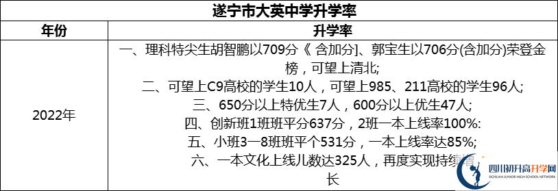 2024年?遂寧市大英中學升學率怎么樣？