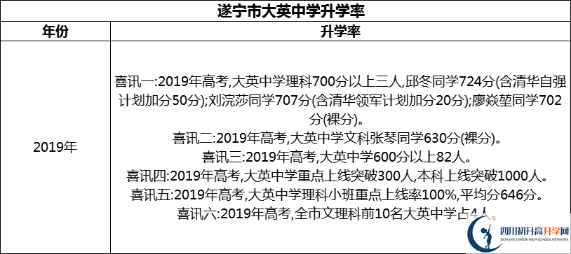 2024年?遂寧市大英中學升學率怎么樣？