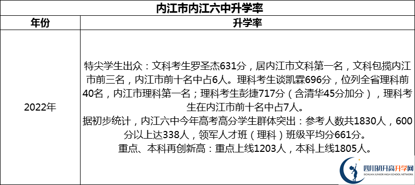 2024年?內(nèi)江市內(nèi)江六中升學率怎么樣？