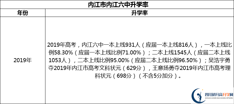 2024年?內(nèi)江市內(nèi)江六中升學率怎么樣？