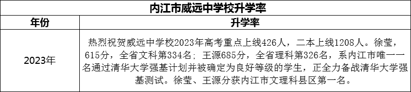 2024年?內(nèi)江市威遠(yuǎn)中學(xué)校升學(xué)率怎么樣？