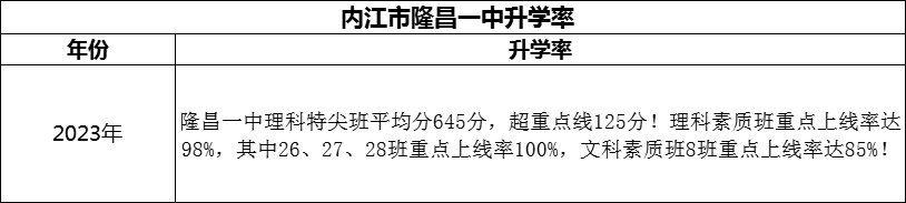 2024年?內(nèi)江市隆昌一中升學(xué)率怎么樣？
