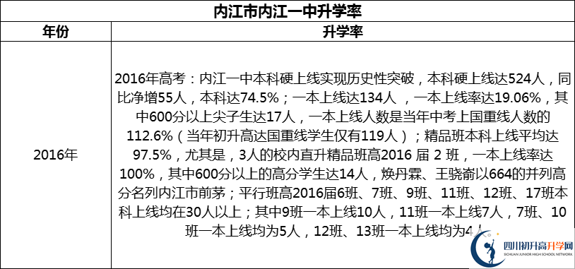 2024年?內(nèi)江市內(nèi)江一中升學(xué)率怎么樣？