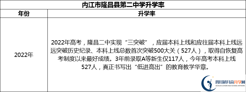 2024年?內(nèi)江市隆昌縣第二中學(xué)升學(xué)率怎么樣？