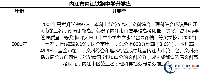 2024年?內(nèi)江市內(nèi)江鐵路中學(xué)升學(xué)率怎么樣？