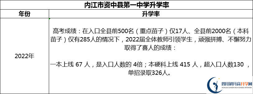 2024年內(nèi)江市資中縣第一中學(xué)升學(xué)率怎么樣？