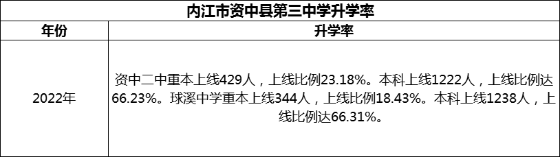 2024年內江市資中縣第三中學升學率怎么樣？