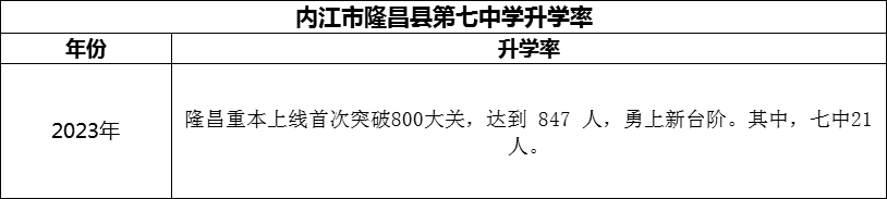 2024年內(nèi)江市隆昌縣第七中學(xué)升學(xué)率怎么樣？