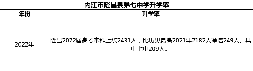 2024年內(nèi)江市隆昌縣第七中學(xué)升學(xué)率怎么樣？