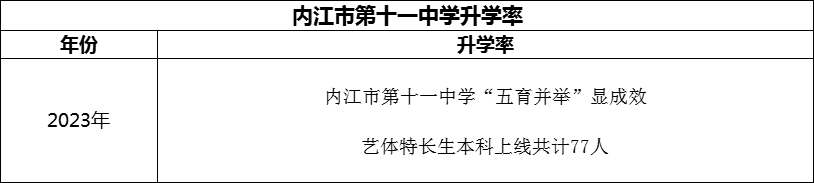 2024年內(nèi)江市第十一中學(xué)升學(xué)率怎么樣？