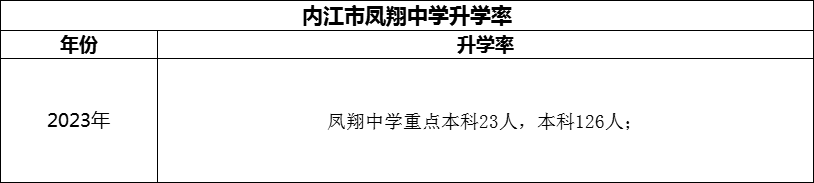 2024年內(nèi)江市鳳翔中學(xué)升學(xué)率怎么樣？